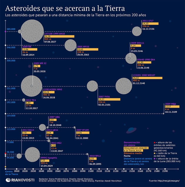 Infografía: ¿Qué asteroides rondan la Tierra? B070e80054a8ce1fe1f0f73e5bf4150b_article630bw